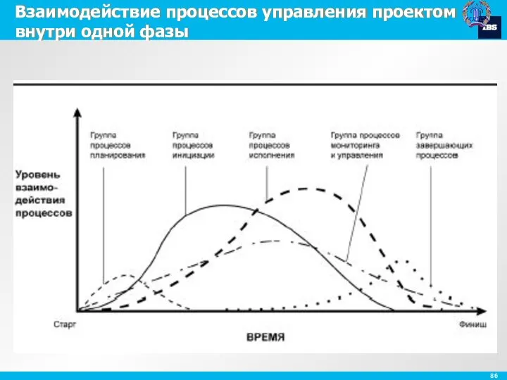 Взаимодействие процессов управления проектом внутри одной фазы