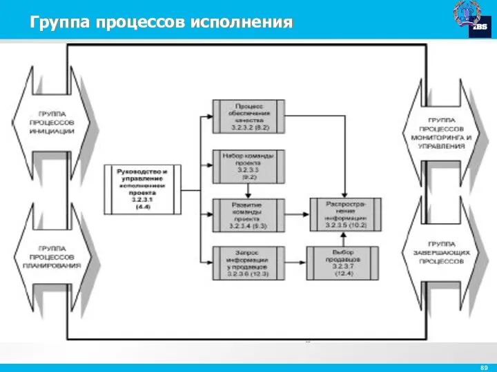 Группа процессов исполнения