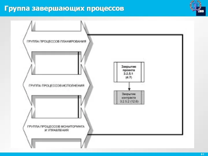 Группа завершающих процессов