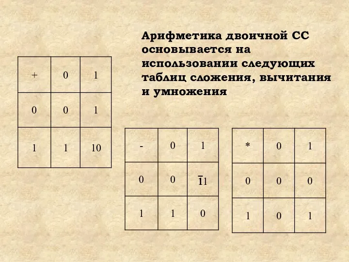 Арифметика двоичной СС основывается на использовании следующих таблиц сложения, вычитания и умножения