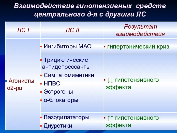 Взаимодействие гипотензивных средств центрального д-я с другими ЛС