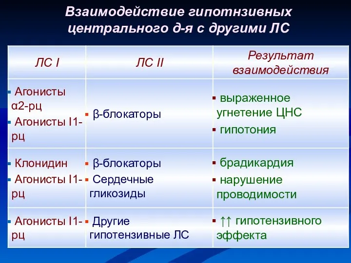 Взаимодействие гипотнзивных центрального д-я с другими ЛС