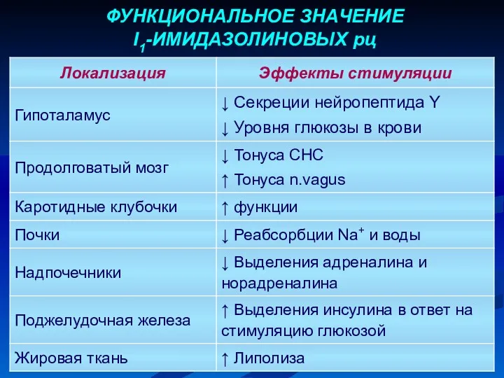 ФУНКЦИОНАЛЬНОЕ ЗНАЧЕНИЕ I1-ИМИДАЗОЛИНОВЫХ рц