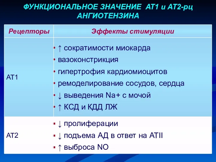 ФУНКЦИОНАЛЬНОЕ ЗНАЧЕНИЕ АТ1 и АТ2-рц АНГИОТЕНЗИНА