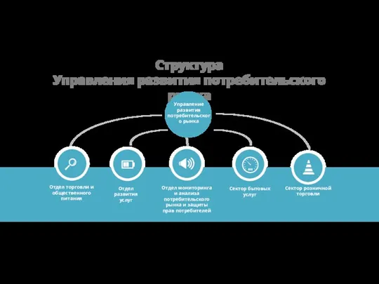 Структура Управления развития потребительского рынка Отдел торговли и общественного питания