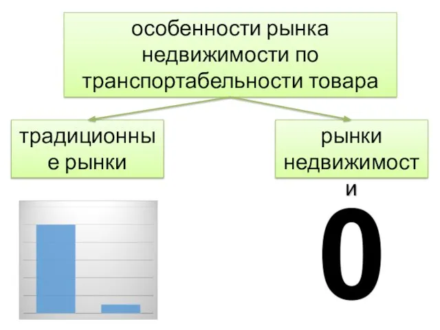 особенности рынка недвижимости по транспортабельности товара традиционные рынки рынки недвижимости