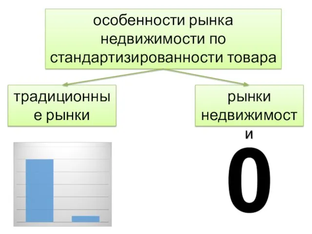 особенности рынка недвижимости по стандартизированности товара традиционные рынки рынки недвижимости