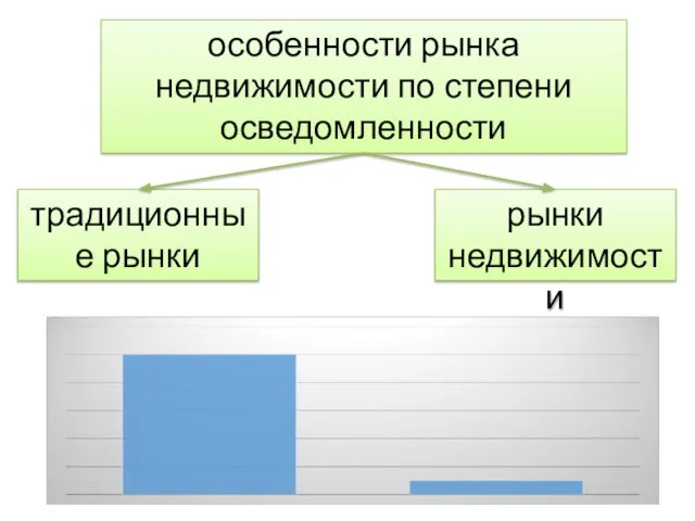 особенности рынка недвижимости по степени осведомленности традиционные рынки рынки недвижимости