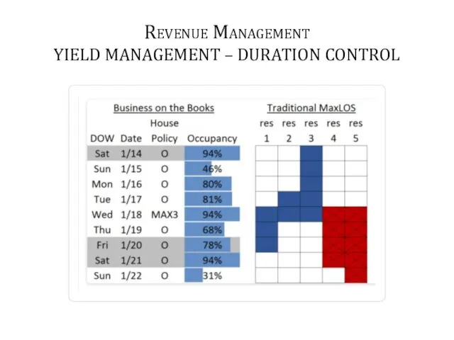 Revenue Management YIELD MANAGEMENT – DURATION CONTROL