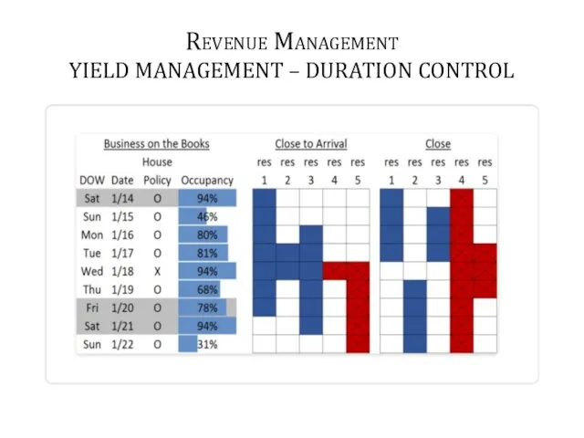 Revenue Management YIELD MANAGEMENT – DURATION CONTROL