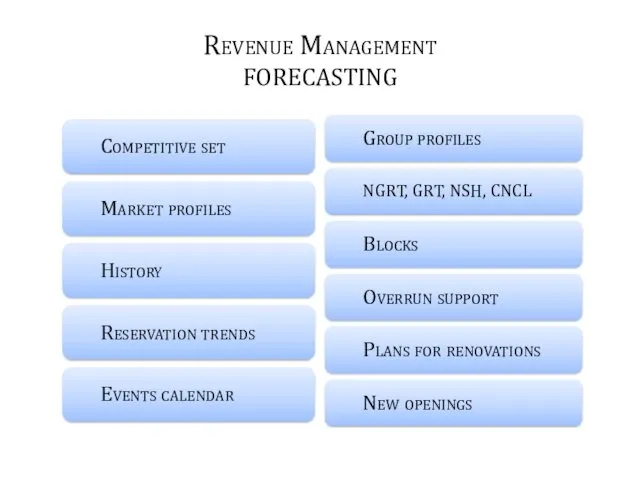 Revenue Management FORECASTING