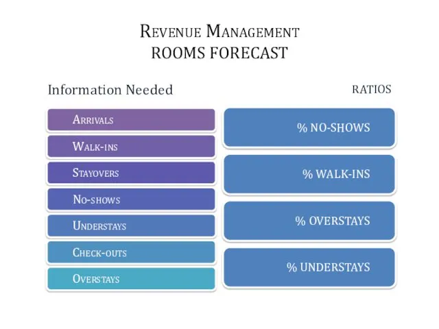 Revenue Management ROOMS FORECAST Information Needed RATIOS