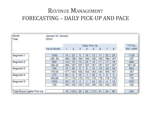 Revenue Management FORECASTING – DAILY PICK-UP AND PACE