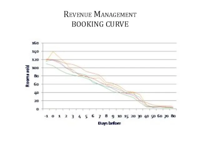 Revenue Management BOOKING CURVE