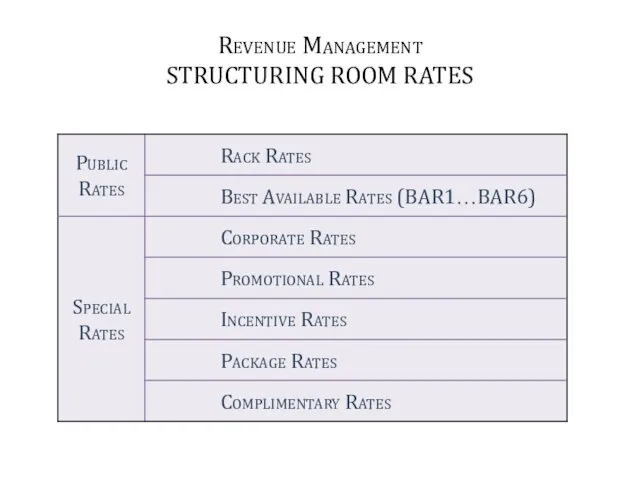Revenue Management STRUCTURING ROOM RATES