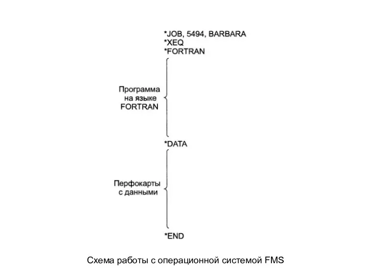 Схема работы с операционной системой FMS