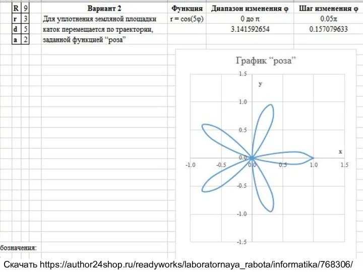 Для уплотнения земляной площадки каток перемещается по траектории, заданной функцией “роза” Скачать https://author24shop.ru/readyworks/laboratornaya_rabota/informatika/768306/