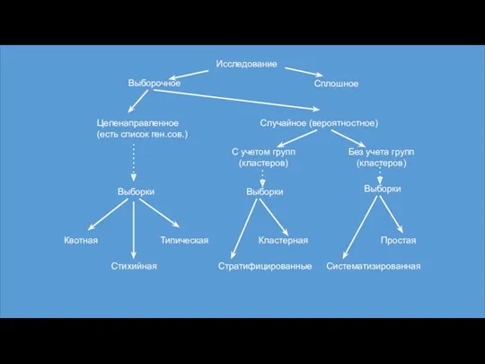 Исследование Выборочное Сплошное Выборки Целенаправленное (есть список ген.сов.) Случайное (вероятностное)