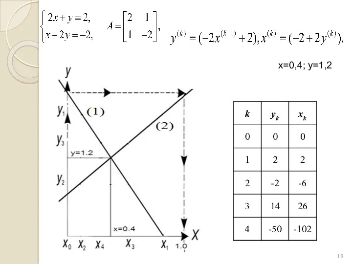 x=0,4; y=1,2