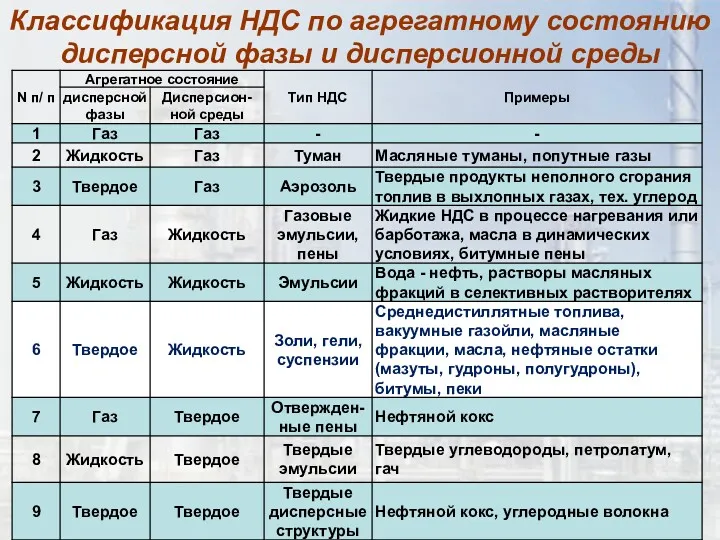 Классификация НДС по агрегатному состоянию дисперсной фазы и дисперсионной среды