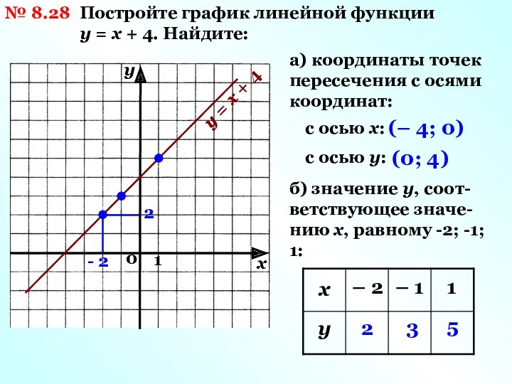 № 8.28 Постройте график линейной функции у = х +