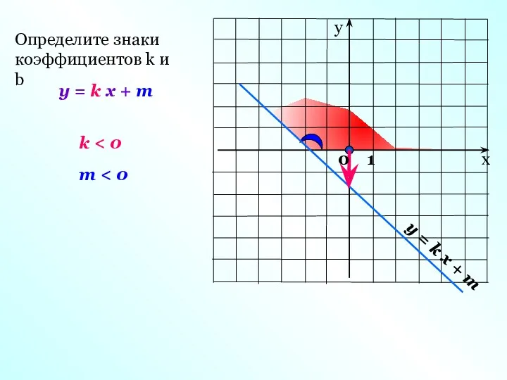 y = k x + m Определите знаки коэффициентов k