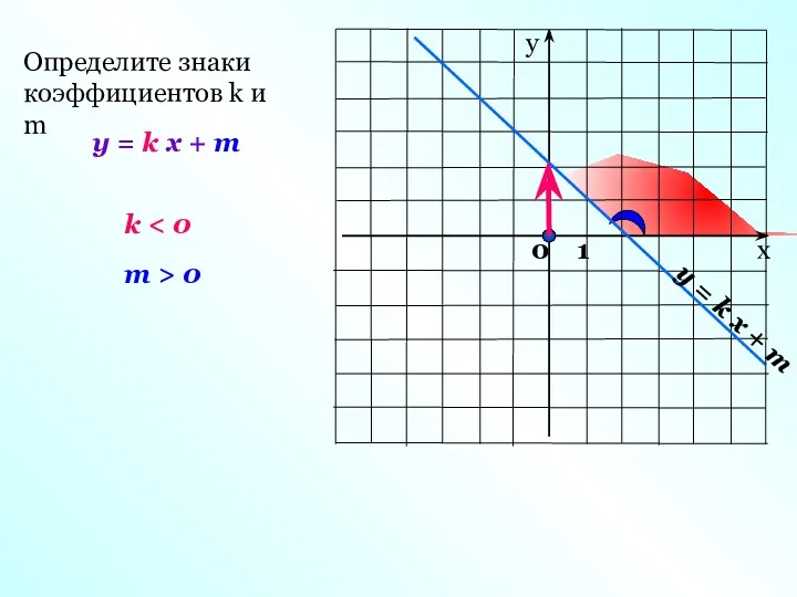 y = k x + m Определите знаки коэффициентов k