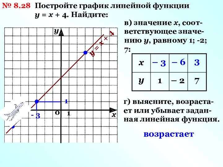 № 8.28 Постройте график линейной функции у = х +