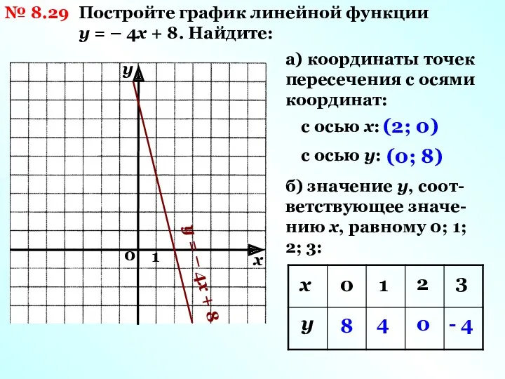 № 8.29 Постройте график линейной функции у = – 4х