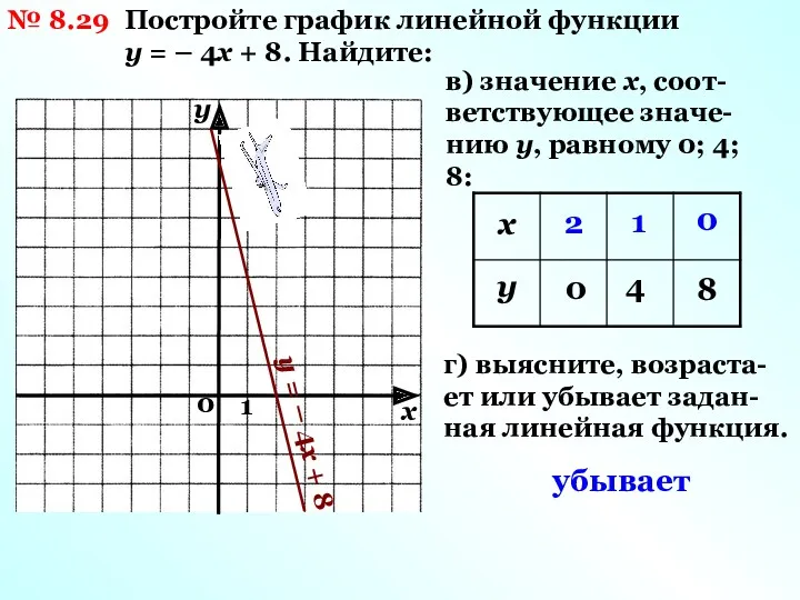 № 8.29 Постройте график линейной функции у = – 4х