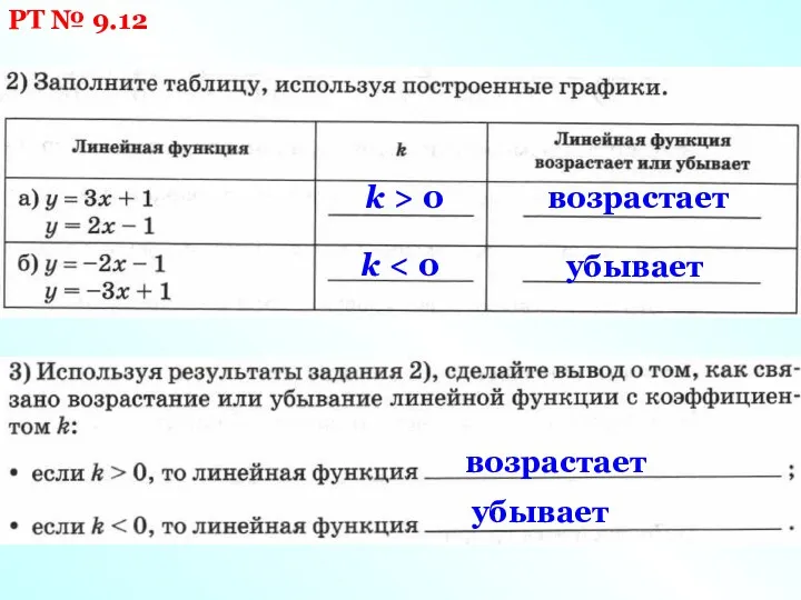 РТ № 9.12 k > 0 возрастает k убывает возрастает убывает