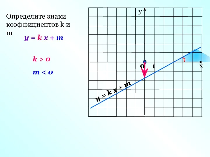 y = k x + m Определите знаки коэффициентов k