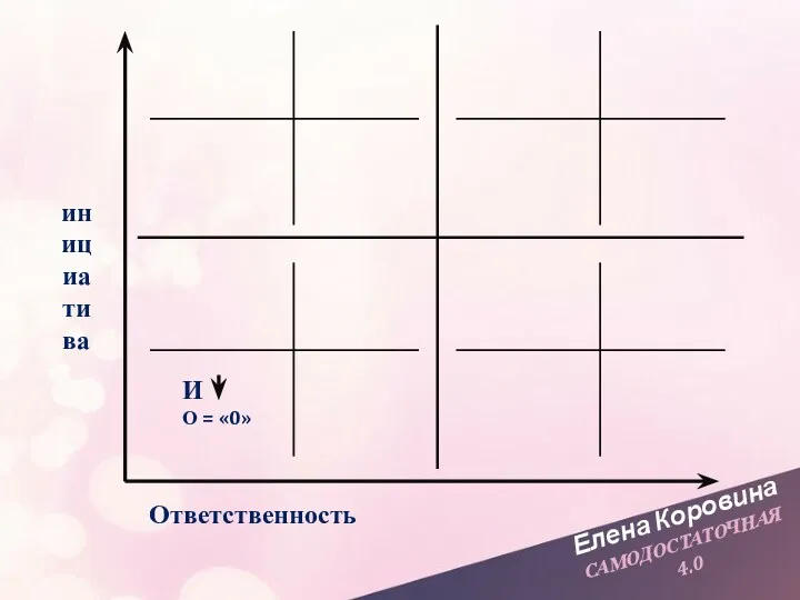 Елена Коровина САМОДОСТАТОЧНАЯ 4.0 инициатива Ответственность И О = «0»