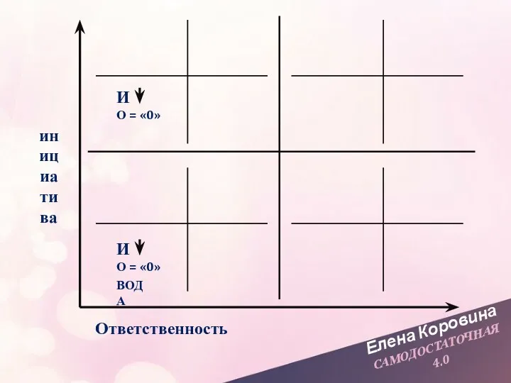 Елена Коровина САМОДОСТАТОЧНАЯ 4.0 инициатива Ответственность ВОДА И О = «0» И О = «0»