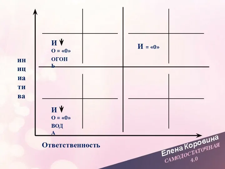 Елена Коровина САМОДОСТАТОЧНАЯ 4.0 инициатива Ответственность ВОДА И О =