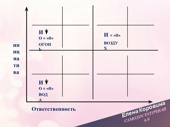 Елена Коровина САМОДОСТАТОЧНАЯ 4.0 инициатива Ответственность ВОДА И О =