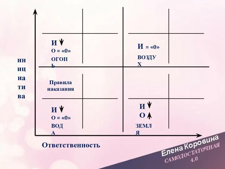 Елена Коровина САМОДОСТАТОЧНАЯ 4.0 инициатива Ответственность ВОДА И О =