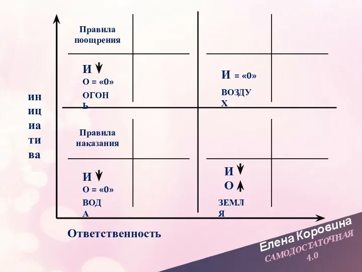 Елена Коровина САМОДОСТАТОЧНАЯ 4.0 инициатива Ответственность ВОДА И О =