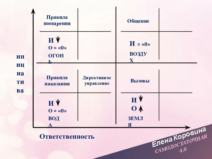 Елена Коровина САМОДОСТАТОЧНАЯ 4.0 инициатива Ответственность ВОДА И О =