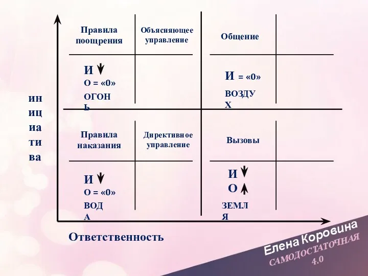 Елена Коровина САМОДОСТАТОЧНАЯ 4.0 инициатива Ответственность ВОДА И О =