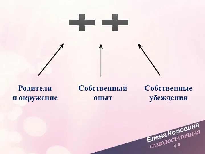 Елена Коровина САМОДОСТАТОЧНАЯ 4.0 Родители и окружение Собственный опыт Собственные убеждения