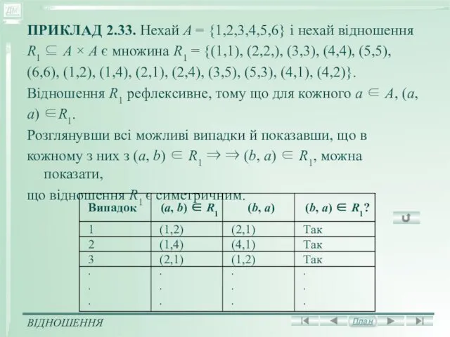 ПРИКЛАД 2.33. Нехай А = {1,2,3,4,5,6} і нехай відношення R1