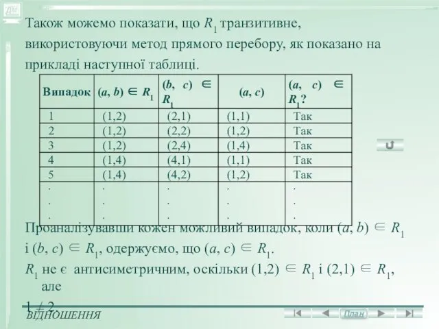 Також можемо показати, що R1 транзитивне, використовуючи метод прямого перебору,