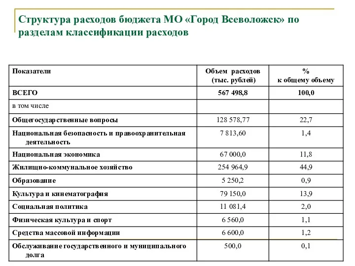 Структура расходов бюджета МО «Город Всеволожск» по разделам классификации расходов