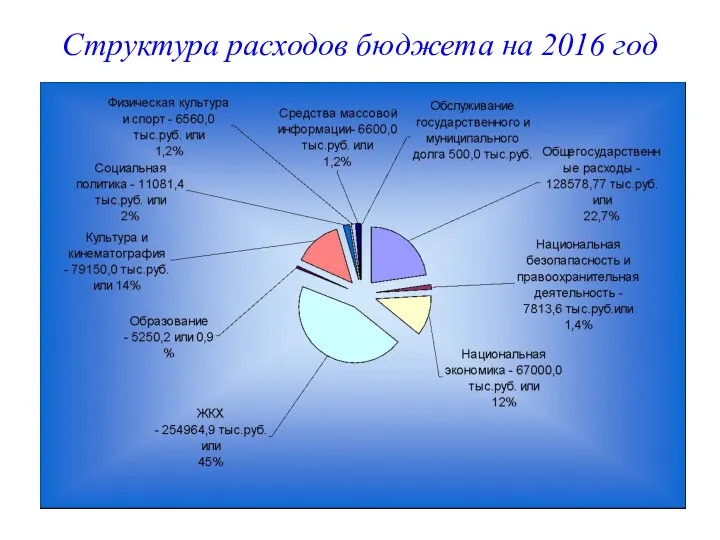 Структура расходов бюджета на 2016 год