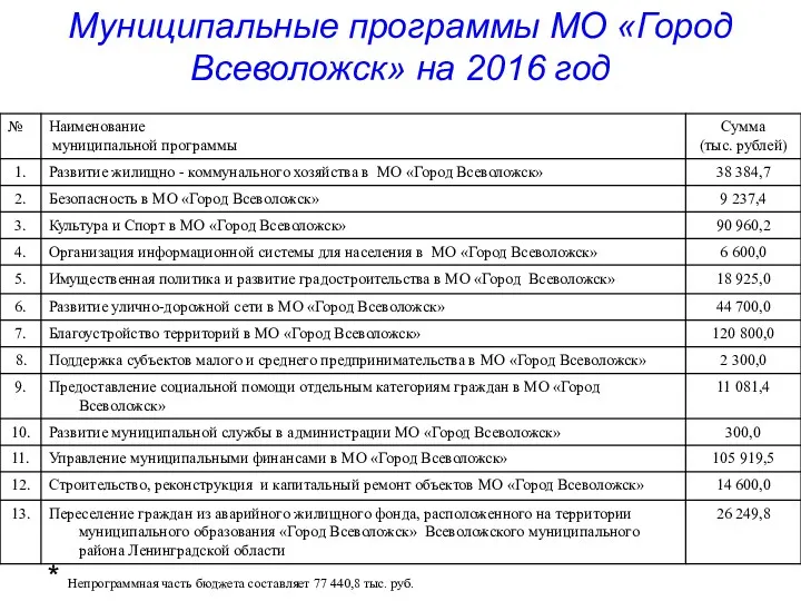 Муниципальные программы МО «Город Всеволожск» на 2016 год * Непрограммная часть бюджета составляет