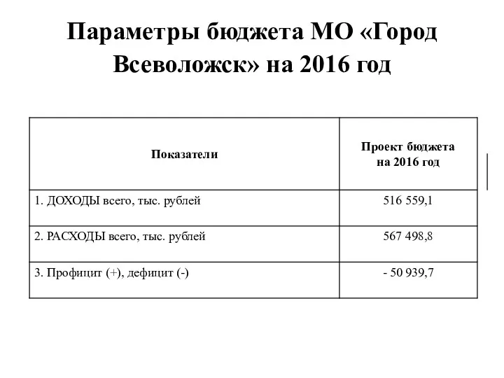 Параметры бюджета МО «Город Всеволожск» на 2016 год