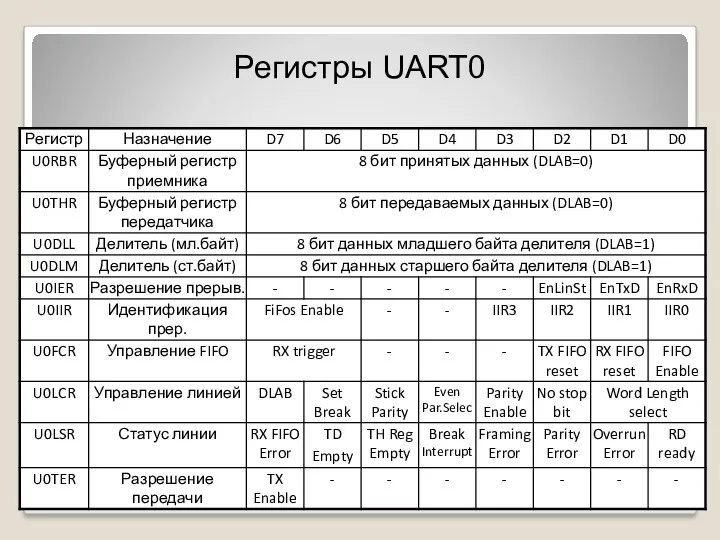 Регистры UART0