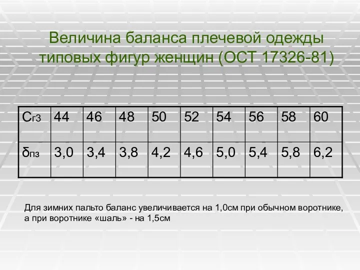 Величина баланса плечевой одежды типовых фигур женщин (ОСТ 17326-81) Для