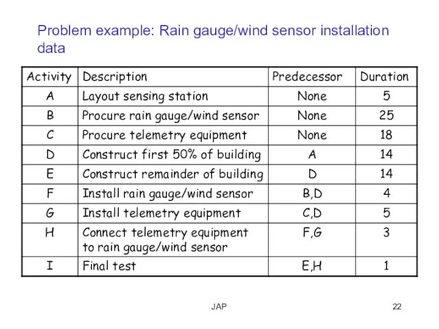 JAP Problem example: Rain gauge/wind sensor installation data